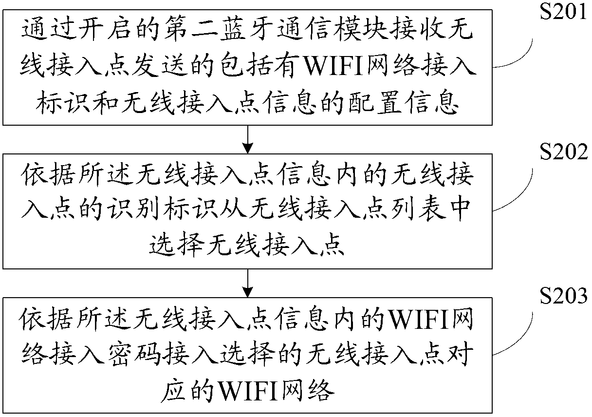 WIFI (wireless fidelity) network access method and device, electronic equipment and communication system