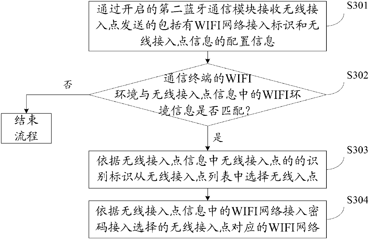 WIFI (wireless fidelity) network access method and device, electronic equipment and communication system