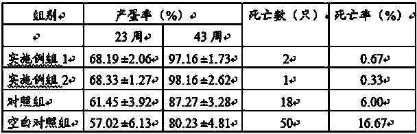 Feed additive for improving egg laying capacity of laying hen and preparation method thereof