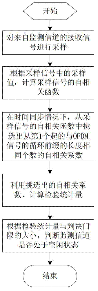 Method for sensing OFDM signal frequency spectrum under condition of time synchronization