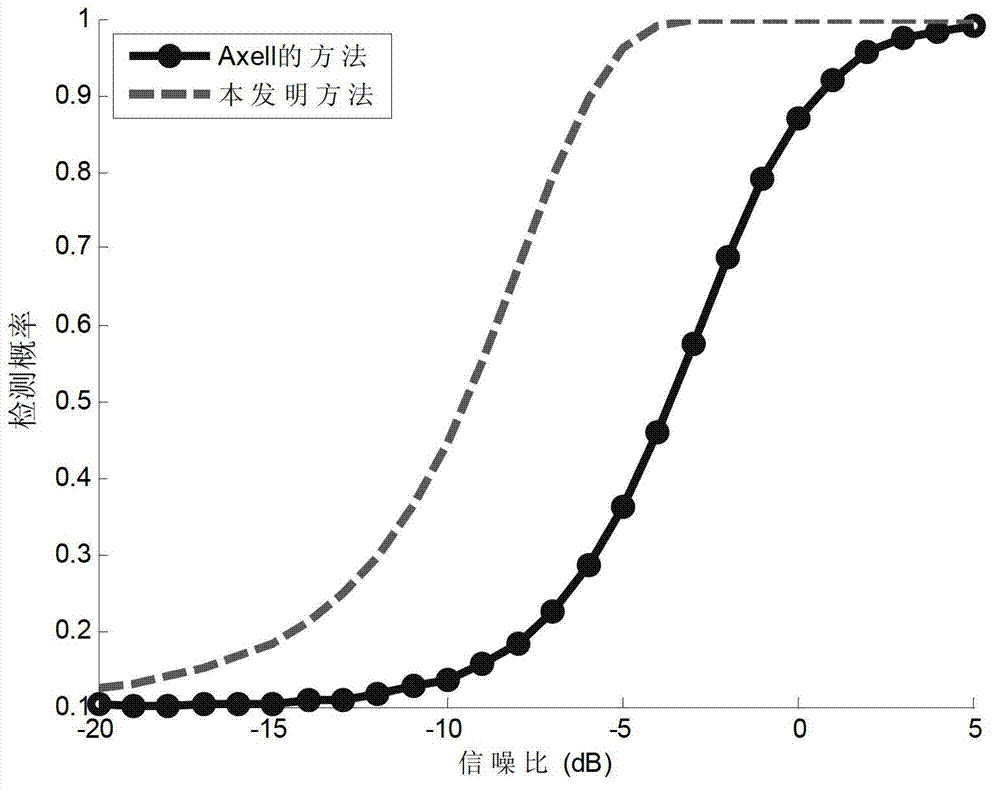 Method for sensing OFDM signal frequency spectrum under condition of time synchronization