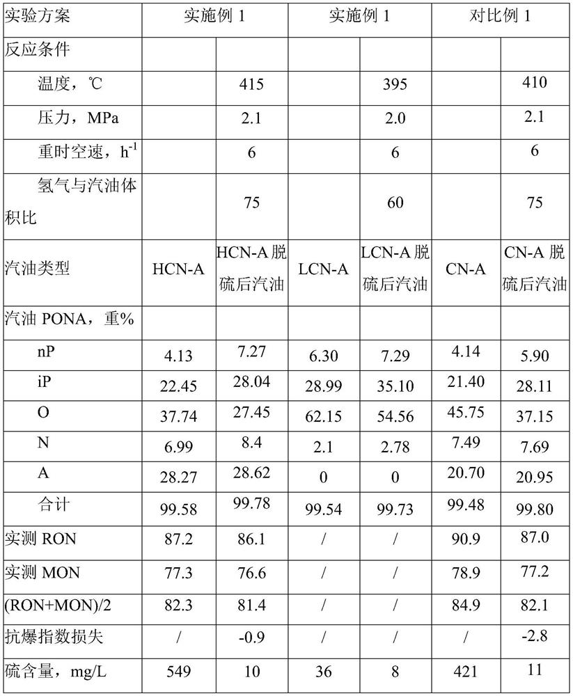 A method for gasoline desulfurization