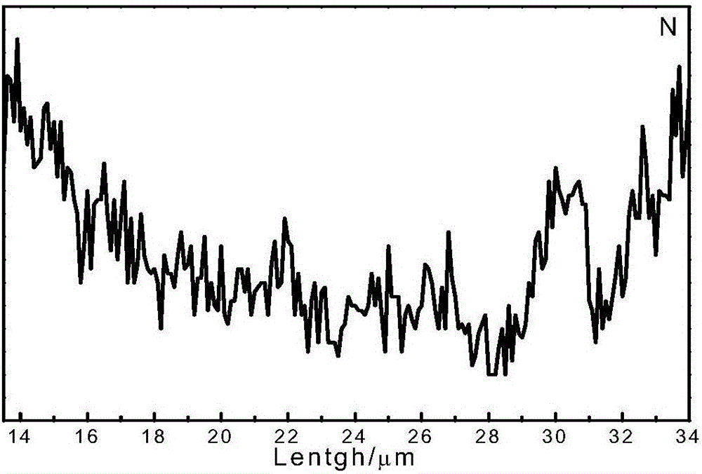 Preparation method for gradient change silicon-nitrogen-carbon ceramic fibers