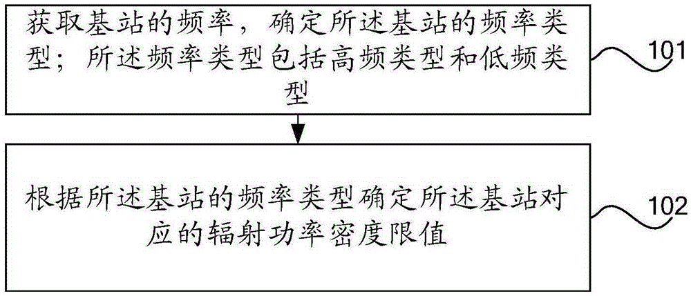 Method and device for judging whether electromagnetic radiation of base station exceeds standard