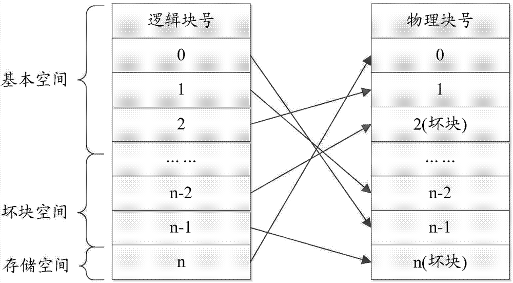 Method and device for writing data by NAND FLASH