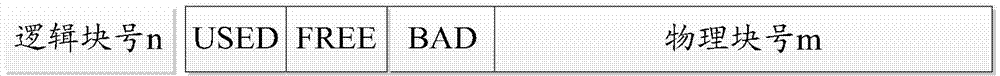 Method and device for writing data by NAND FLASH