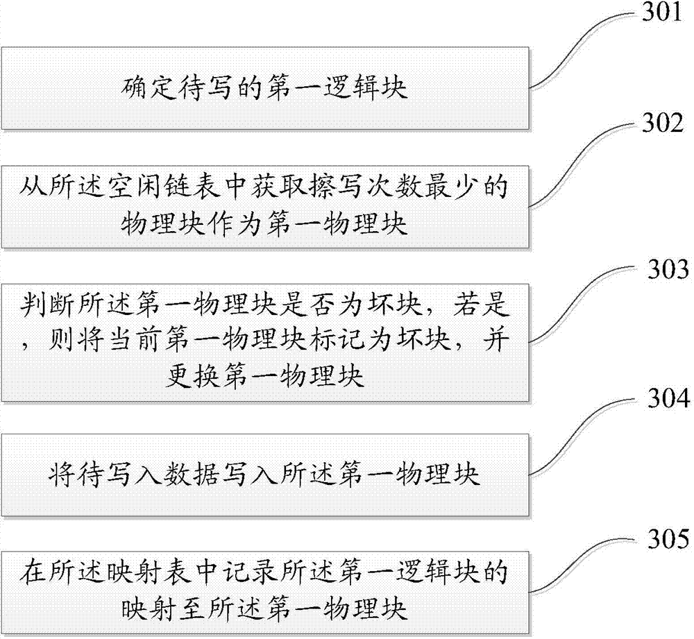 Method and device for writing data by NAND FLASH