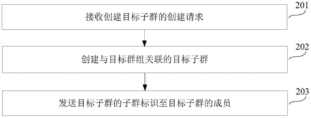 Group creation method, group exit method and device