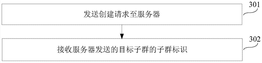 Group creation method, group exit method and device