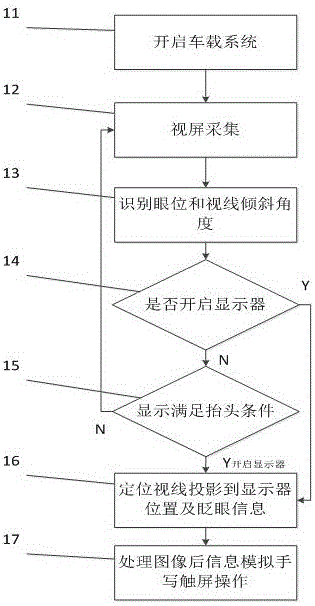 Human-eye control method and apparatus for vehicle-mounted system