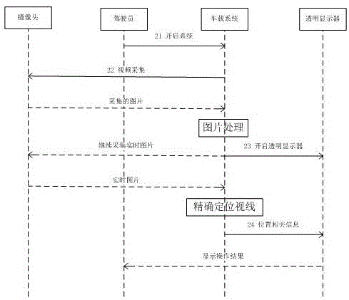 Human-eye control method and apparatus for vehicle-mounted system