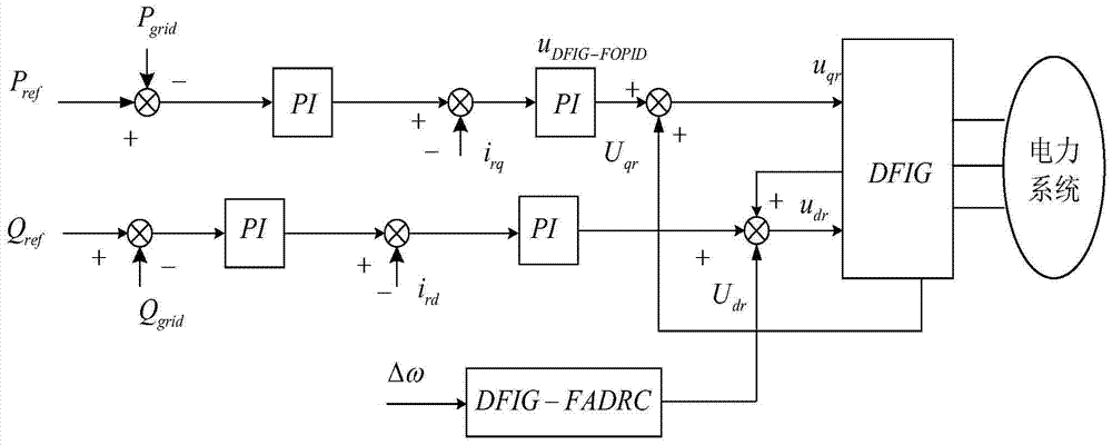 Nonlinear Fractional Active Disturbance Rejection Damping Control Method for Doubly-fed Induction Wind Turbines