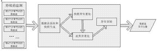 Multi-data-stream anomaly detection method based on context