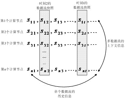 Multi-data-stream anomaly detection method based on context