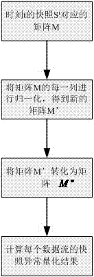 Multi-data-stream anomaly detection method based on context