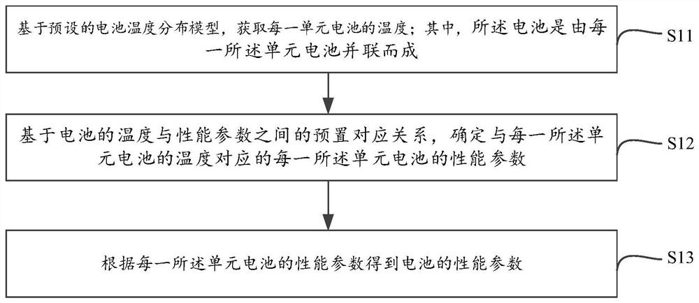 Battery performance parameter determination method and device, equipment and medium