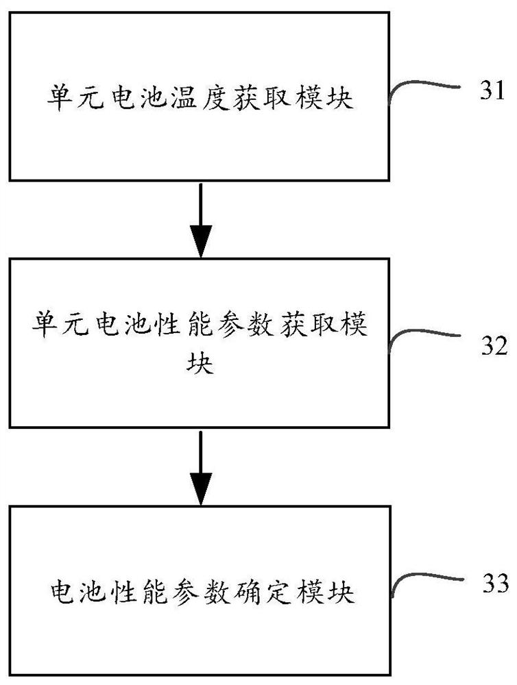 Battery performance parameter determination method and device, equipment and medium