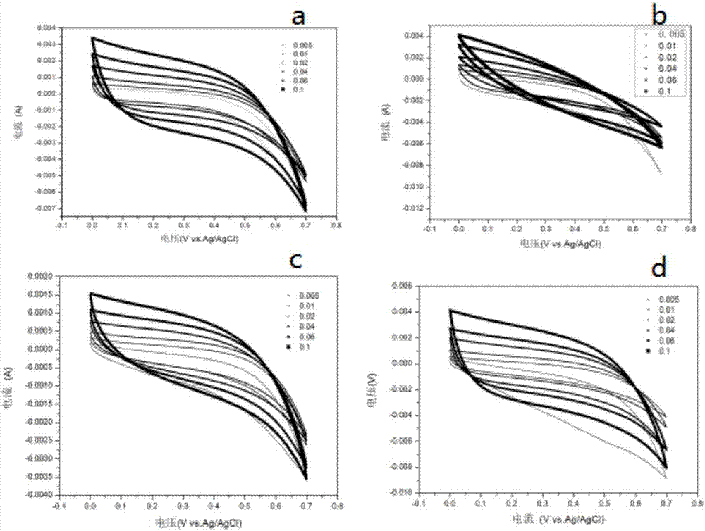 Preparation method for MoS2@C composite electrode material with lignin as carbon source