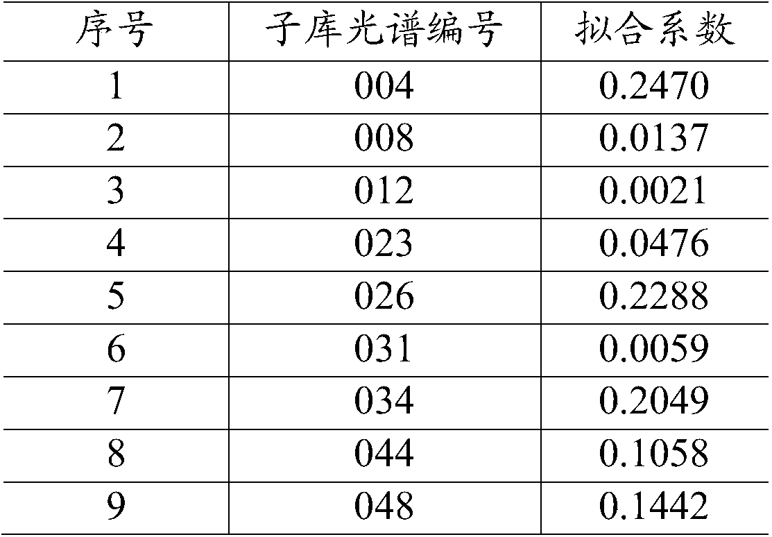 A Method of Predicting the Properties of Crude Oil by Near Infrared Spectroscopy