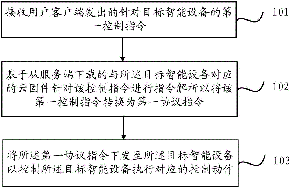 Control method and apparatus for intelligent device