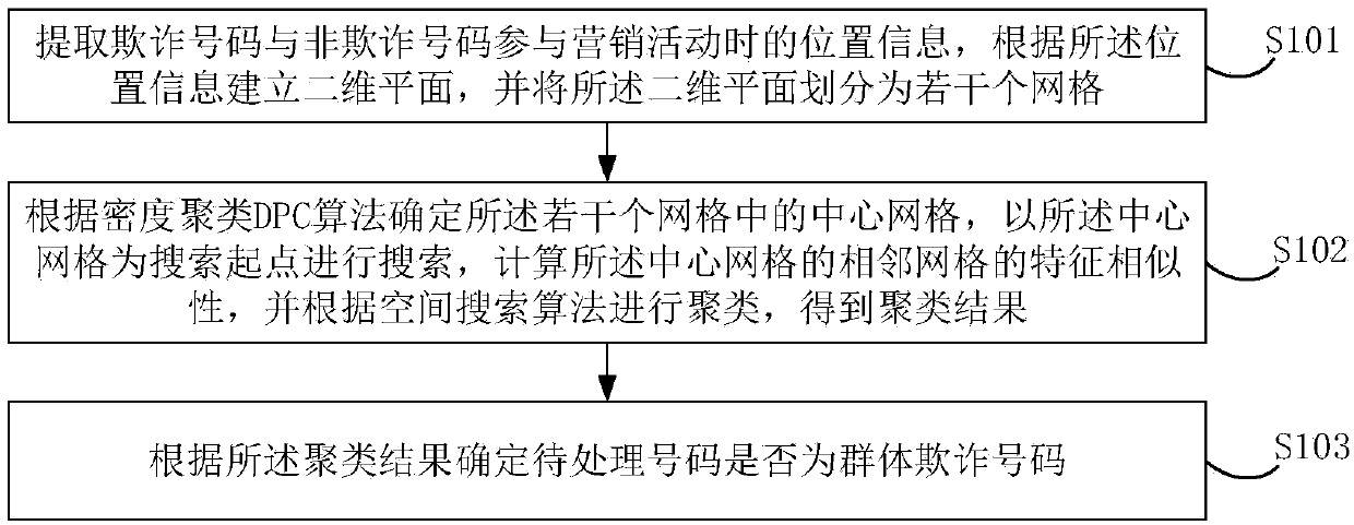 Group fraud identification method and device based on spatial search algorithm