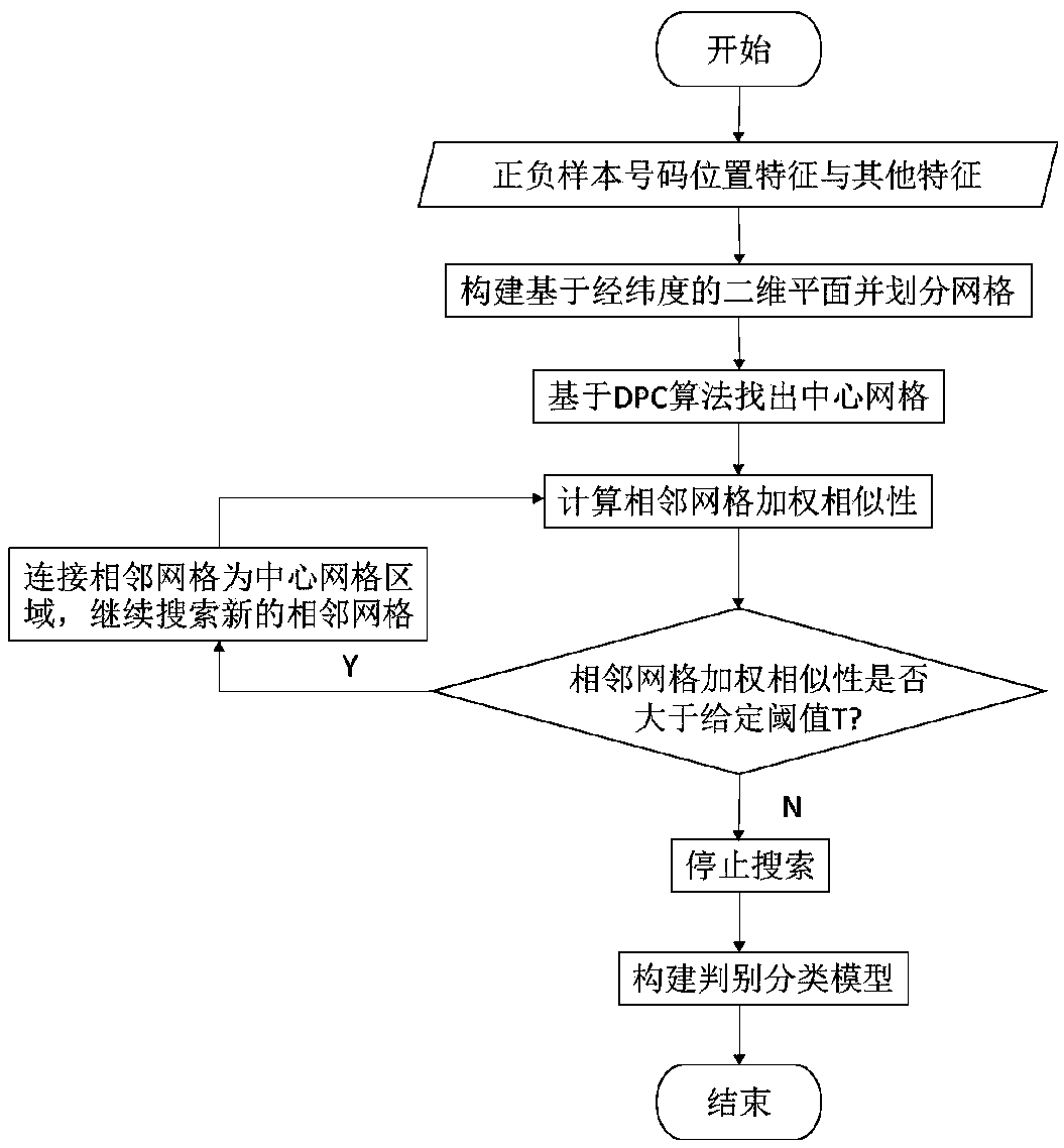 Group fraud identification method and device based on spatial search algorithm