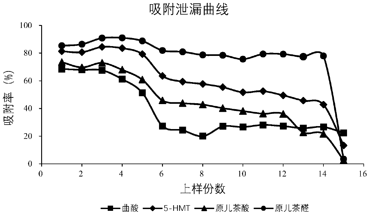 Prepared cibotium barometz tuber effective parts and preparation method thereof