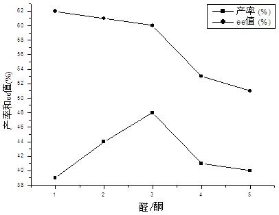 Application of porcine pancreatic lipase as catalyst of asymmetric aldol reaction of heterocyclic ketone and aromatic aldehyde