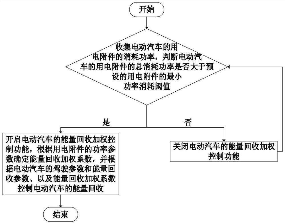 Energy recovery control method and system for electric automoible