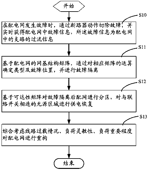 Power distribution network integrated protection method merging line self-recovery