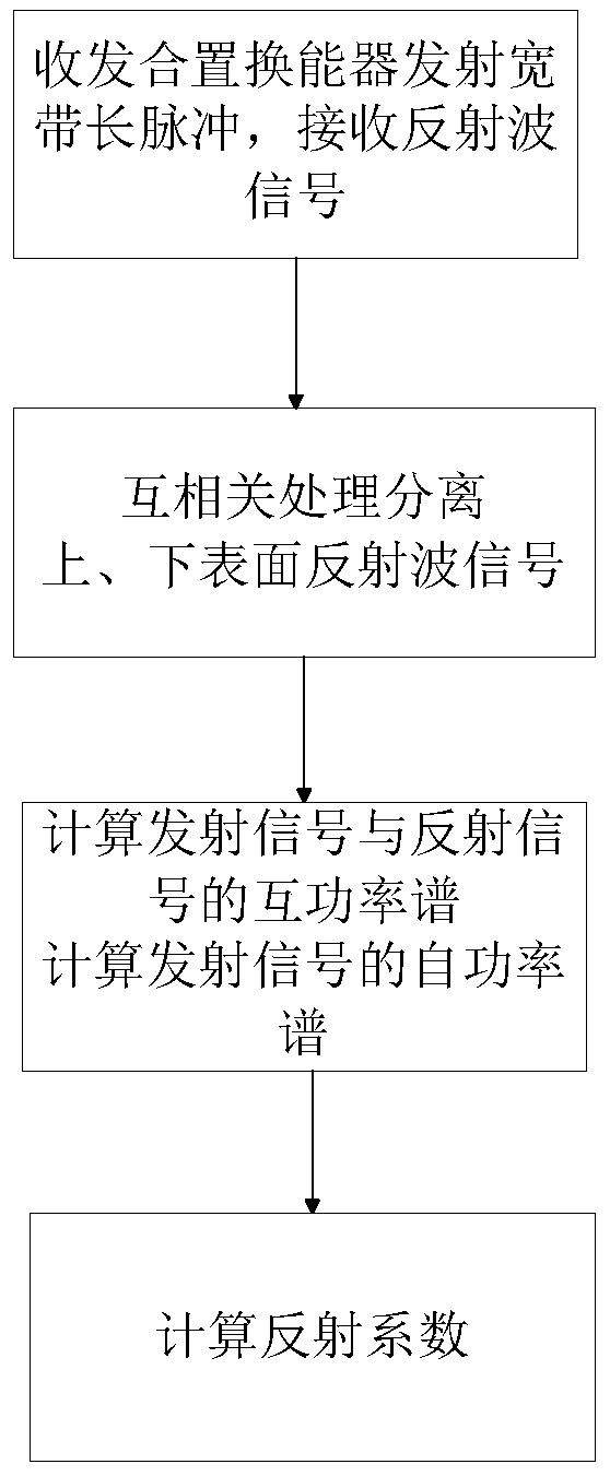 Measurement method of vertical acoustic reflection coefficient of rough surface of ice layer