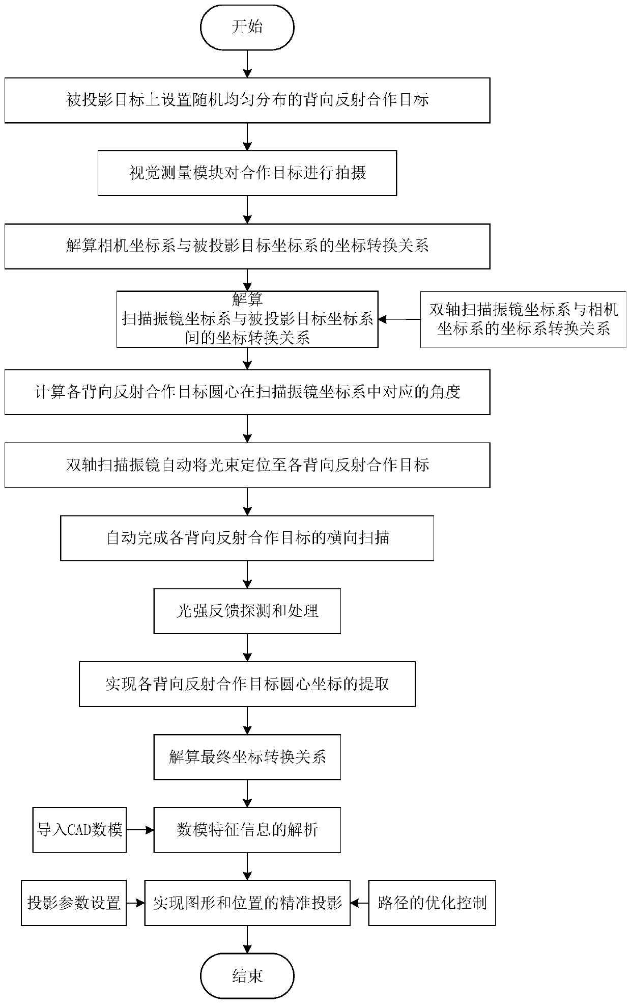 Novel laser scanning projection method