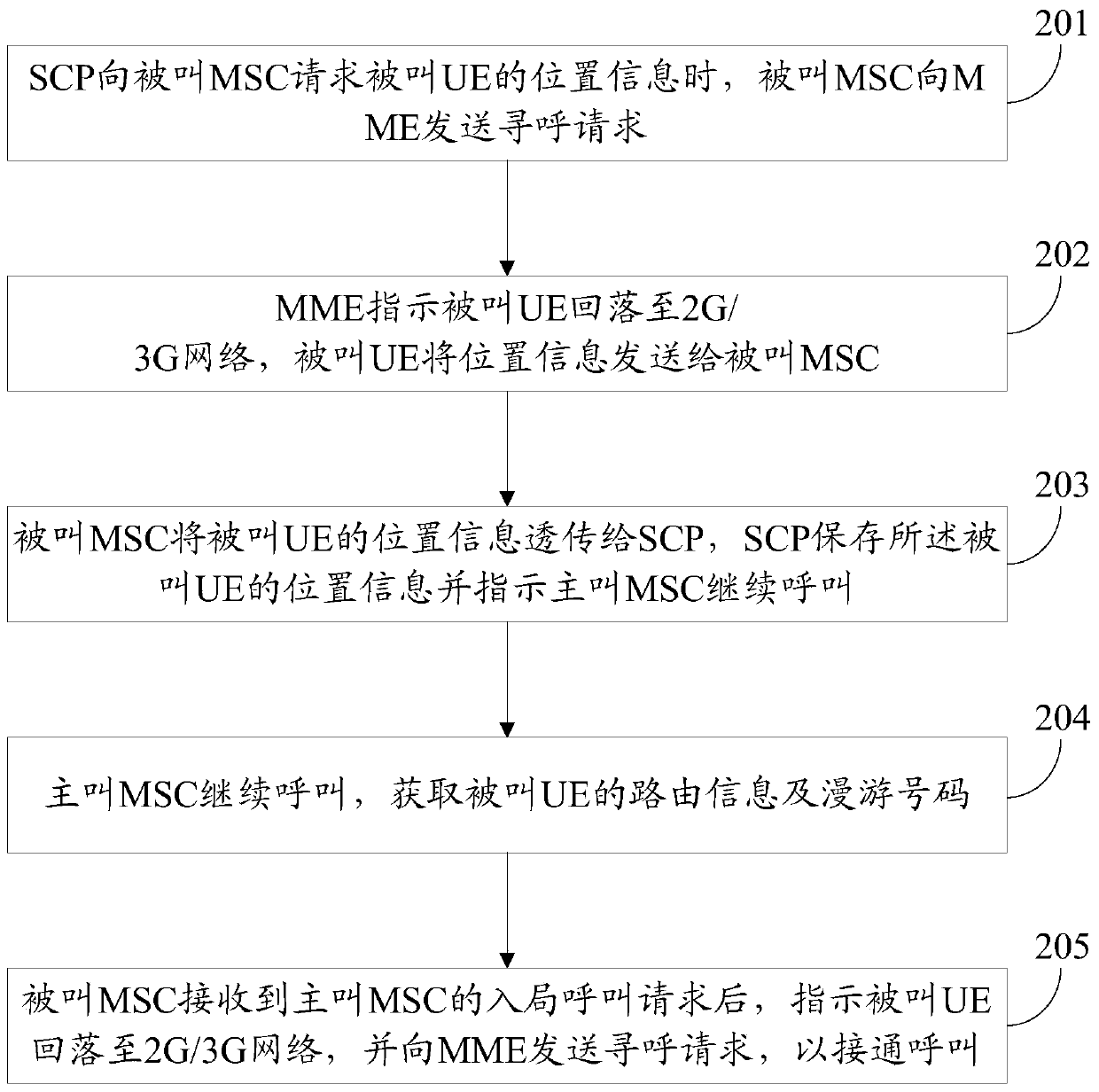 Method and device for acquiring 2g/3g location area information under circuit domain fallback