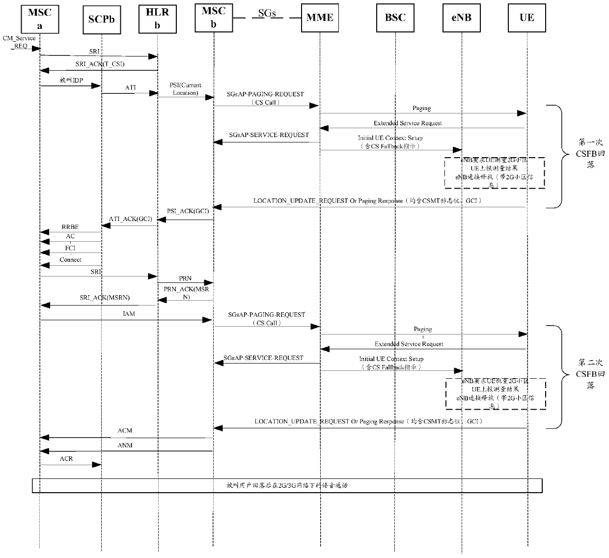 Method and device for acquiring 2g/3g location area information under circuit domain fallback