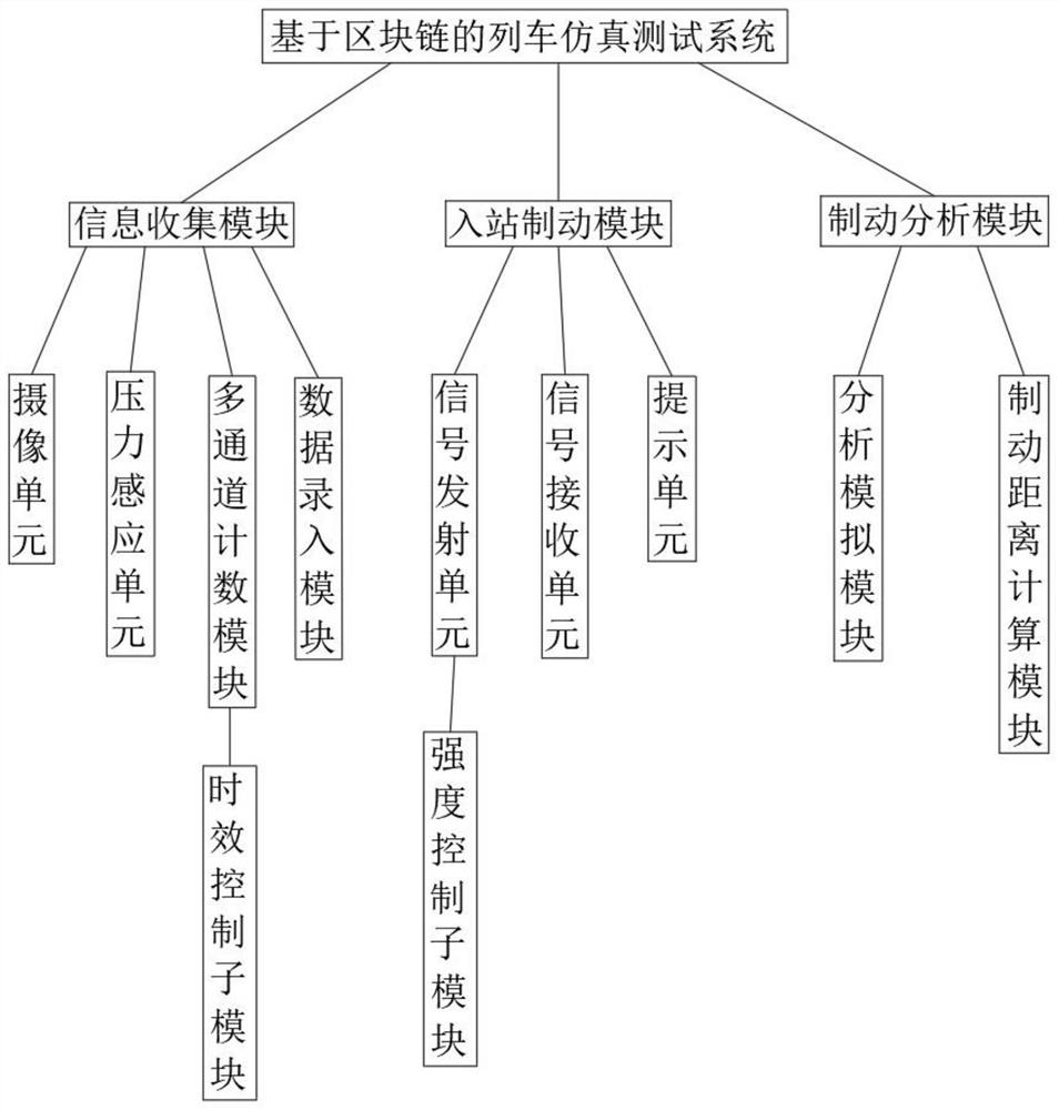 Train simulation test system based on block chain