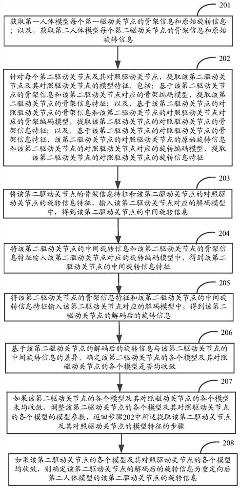 Human body model action redirection method, device, electronic equipment and storage medium