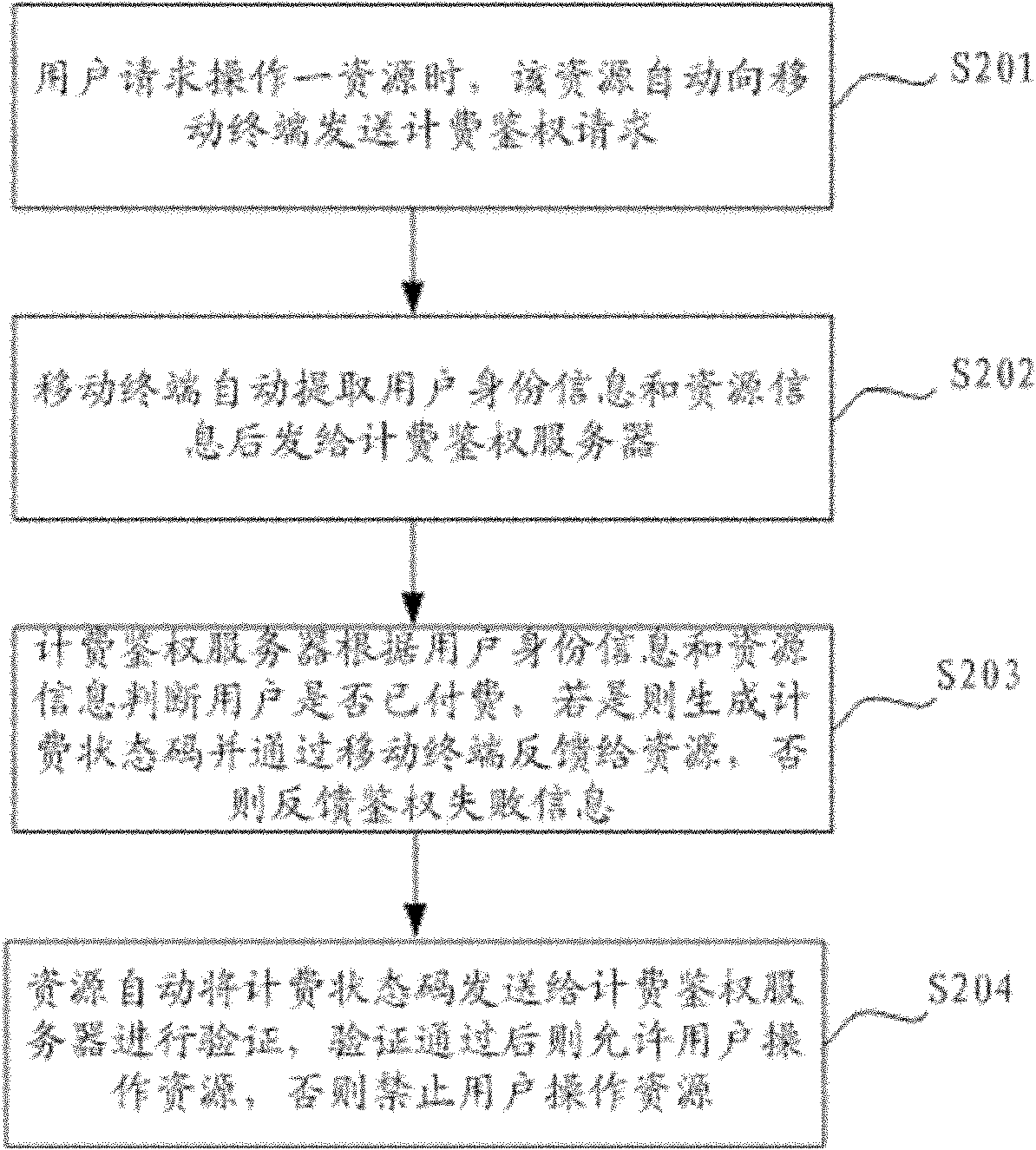 Charging authentication method, mobile terminal and charging authentication server