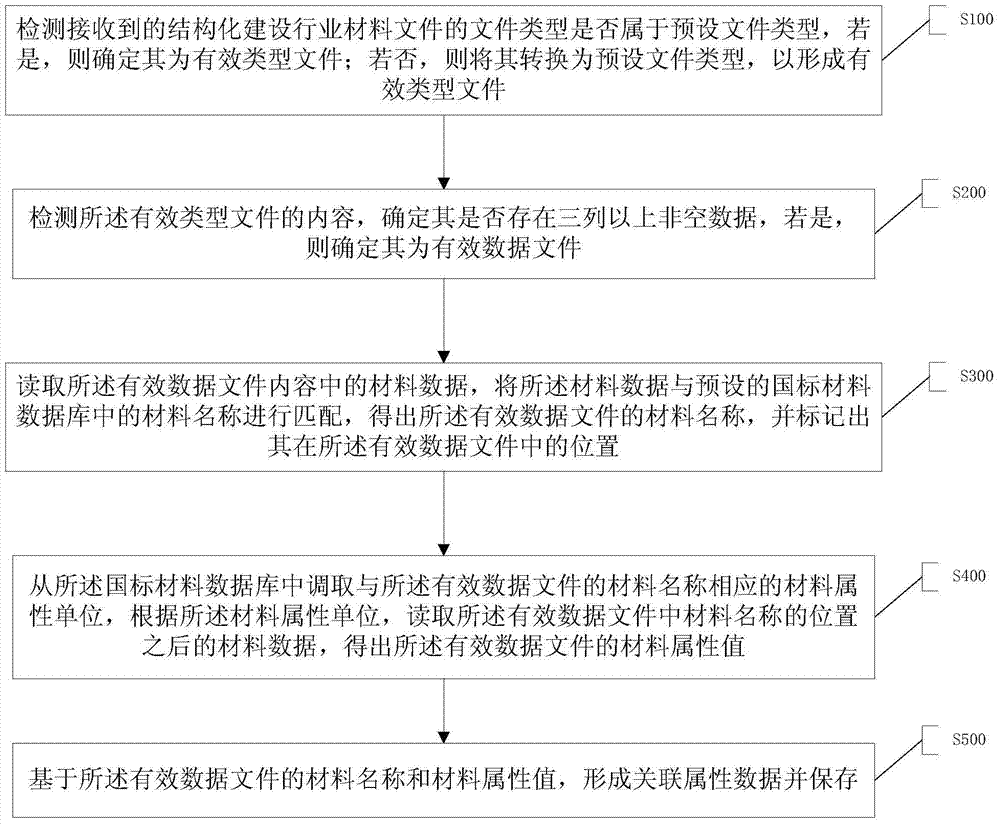 Identity management method for material files and material data of structure construction industry