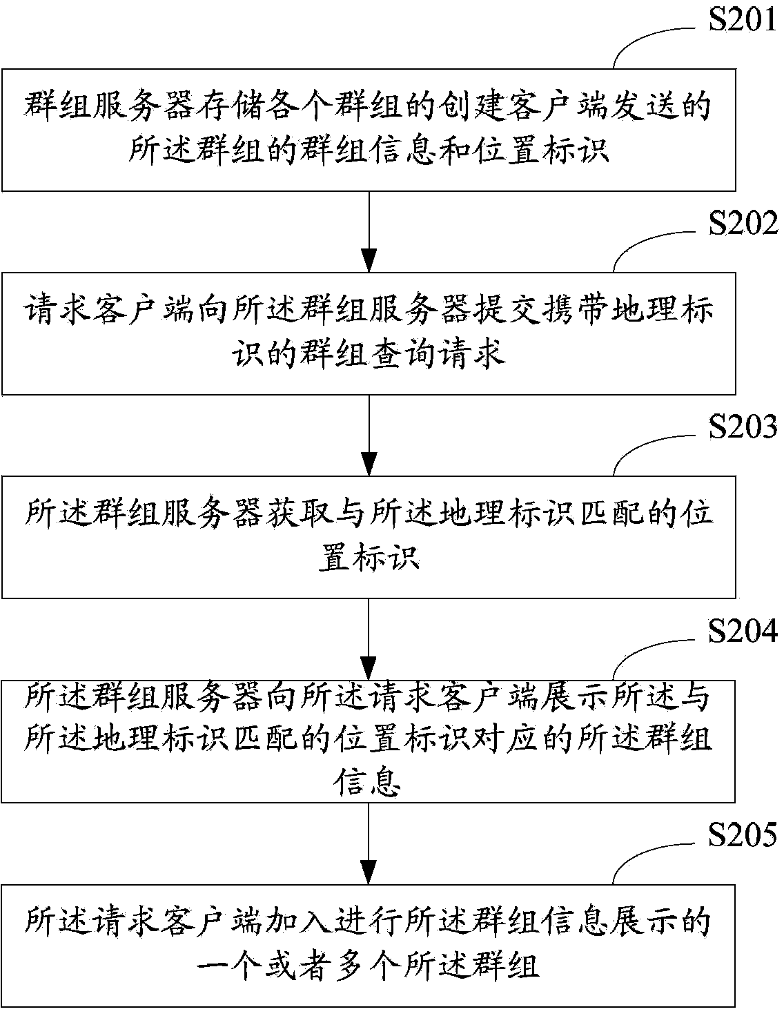 Group joining method and system