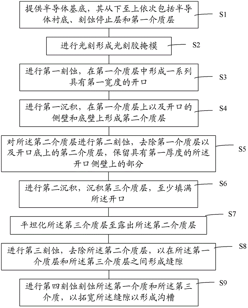 Etching method of trenches