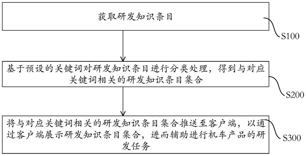 Research and development knowledge pushing method and device, electronic equipment and storage medium