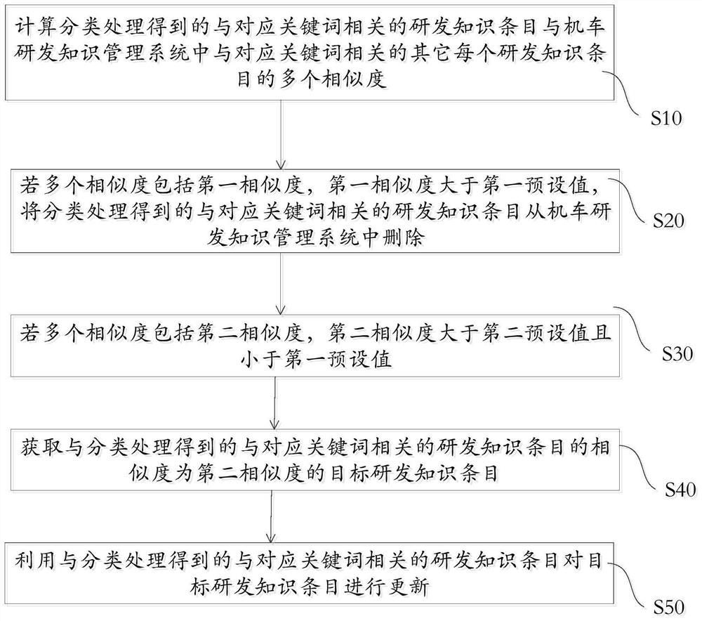 Research and development knowledge pushing method and device, electronic equipment and storage medium