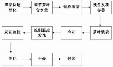 Method for making golden flower loose tea without inoculation