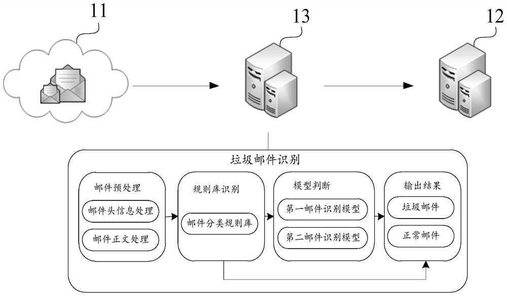 Spam identification method and device