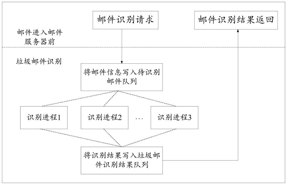 Spam identification method and device