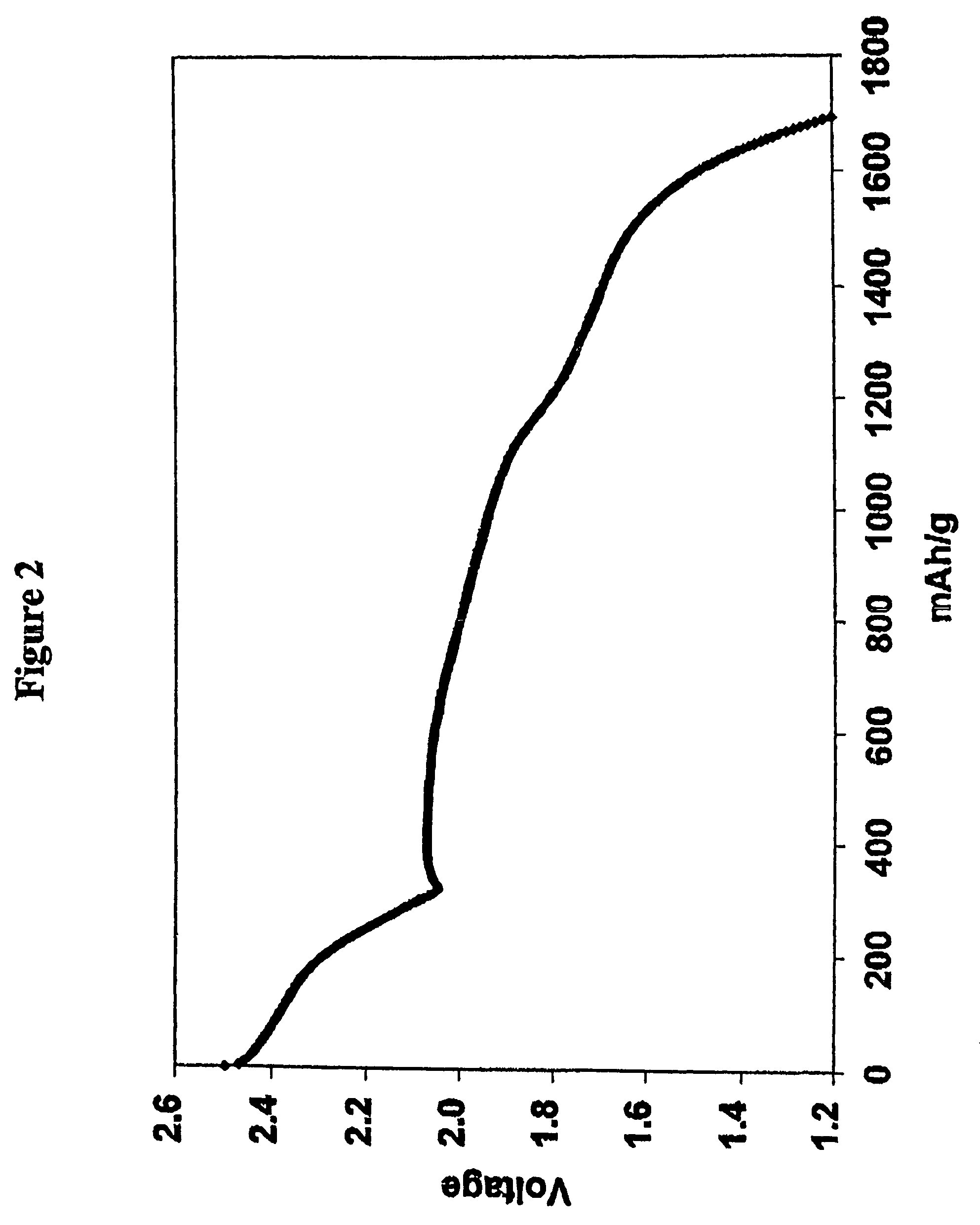 Methods of charging lithium sulfur cells