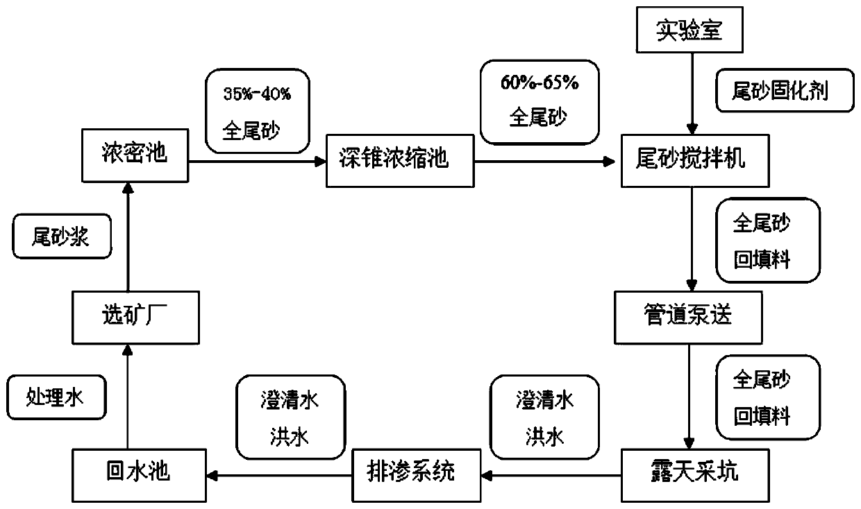 Full tailings stacking method for overburden layer under transition from open-pit to underground pillarless sublevel caving method