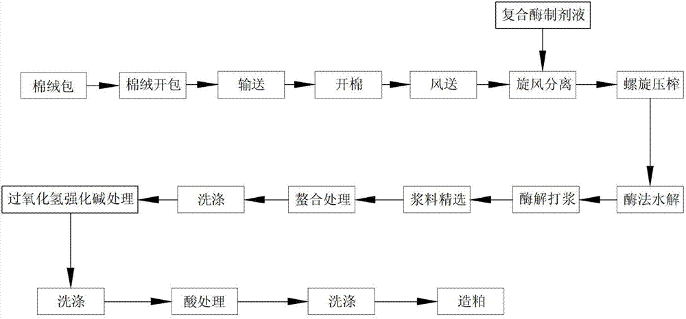 A compound enzyme preparation and a process for preparing dissolving pulp by using the enzyme preparation