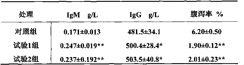 Pure natural piglet immunological enhancement feed additive and application thereof