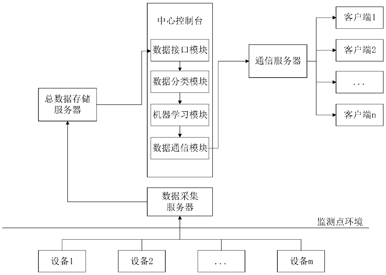 Sewage treatment equipment fault diagnosis system and method based on Lasso regression